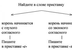Какие бывают приставки в русском языке